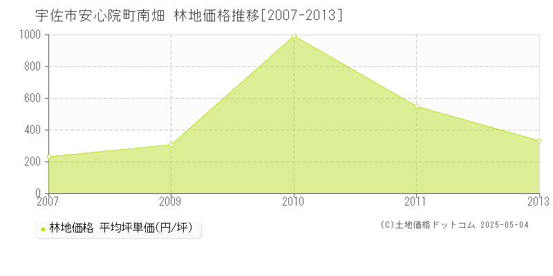 宇佐市安心院町南畑の林地価格推移グラフ 