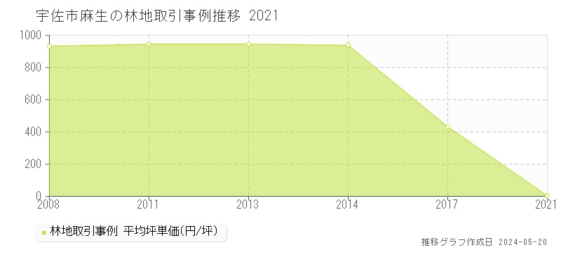 宇佐市麻生の林地価格推移グラフ 