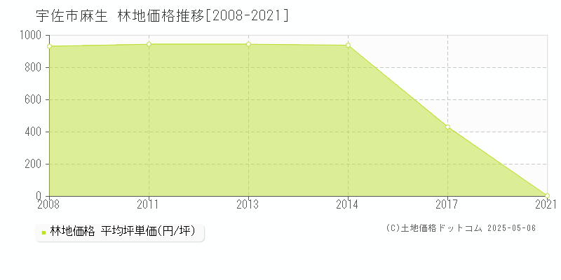 麻生(宇佐市)の林地価格推移グラフ(坪単価)[2008-2021年]