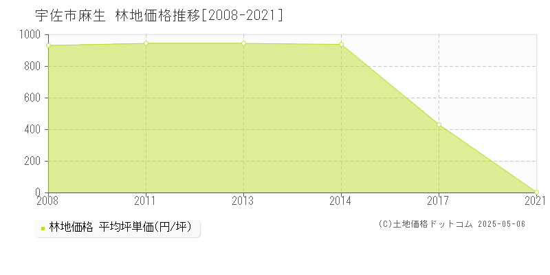 宇佐市麻生の林地価格推移グラフ 