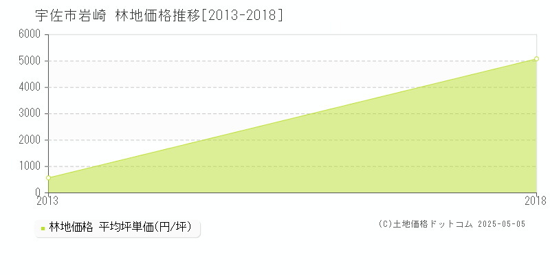 岩崎(宇佐市)の林地価格推移グラフ(坪単価)[2013-2018年]