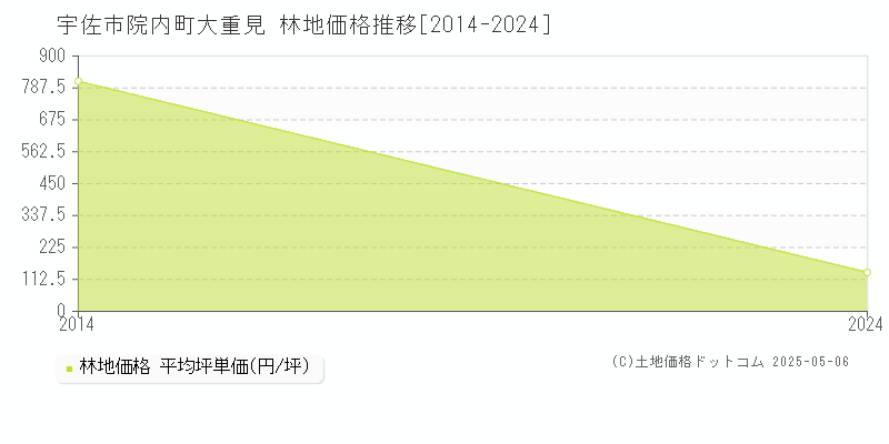 院内町大重見(宇佐市)の林地価格推移グラフ(坪単価)[2014-2024年]
