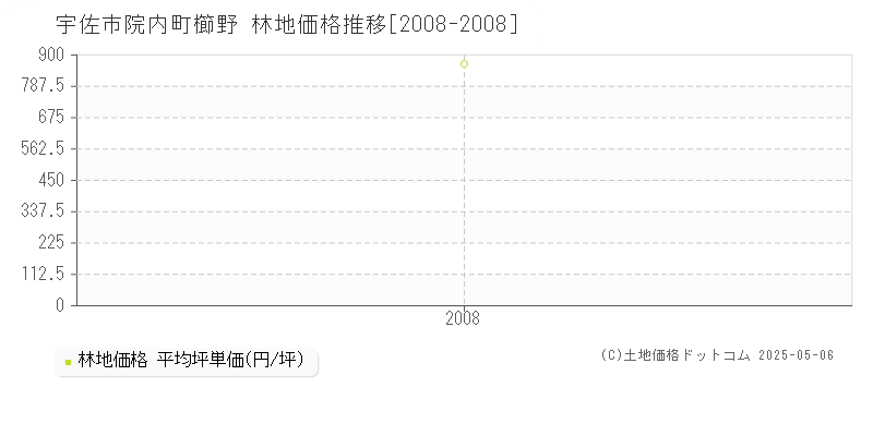 院内町櫛野(宇佐市)の林地価格推移グラフ(坪単価)[2008-2008年]