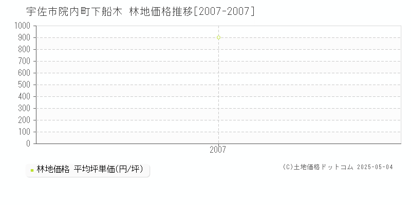 宇佐市院内町下船木の林地価格推移グラフ 