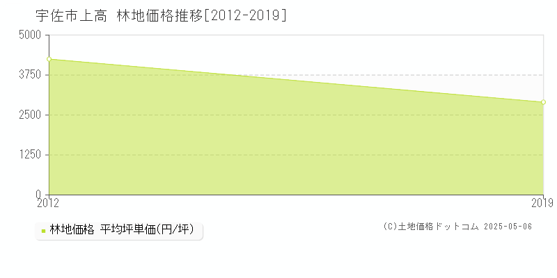 上高(宇佐市)の林地価格推移グラフ(坪単価)[2012-2019年]