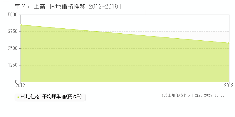 宇佐市上高の林地価格推移グラフ 