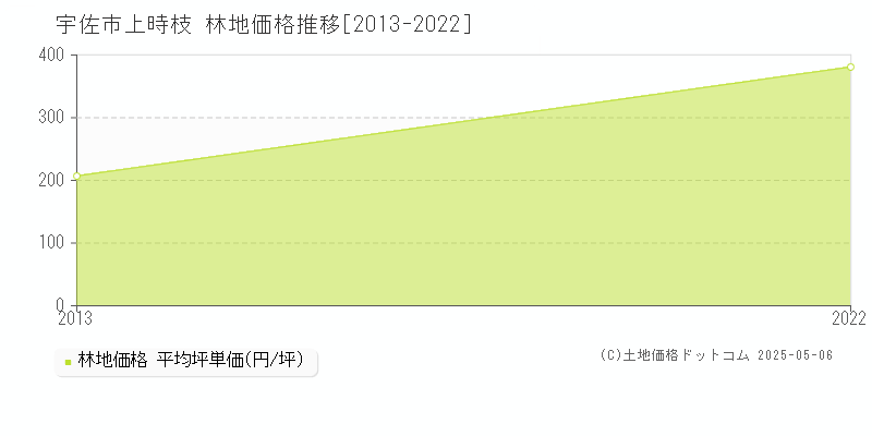 上時枝(宇佐市)の林地価格推移グラフ(坪単価)[2013-2022年]