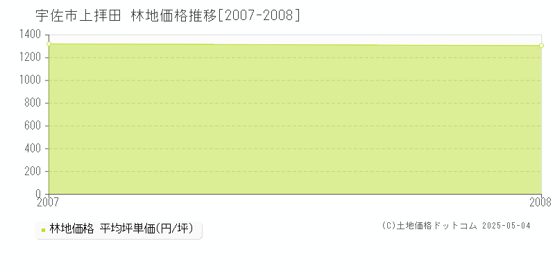上拝田(宇佐市)の林地価格推移グラフ(坪単価)[2007-2008年]
