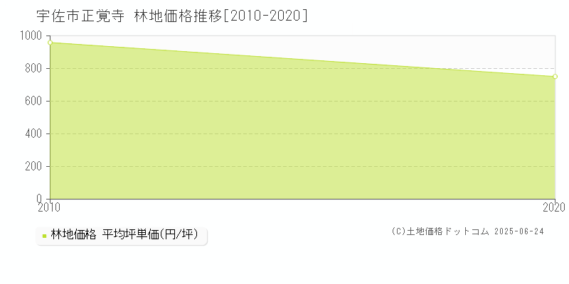 正覚寺(宇佐市)の林地価格推移グラフ(坪単価)[2010-2020年]