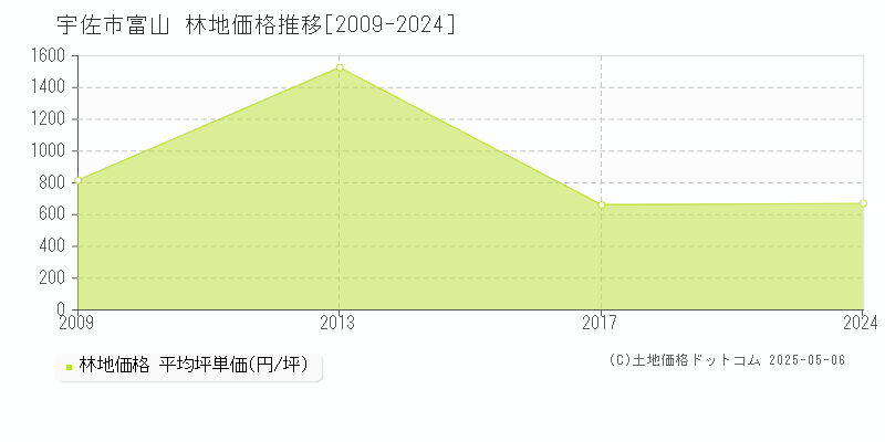 富山(宇佐市)の林地価格推移グラフ(坪単価)[2009-2024年]