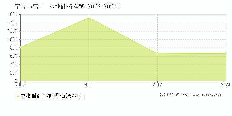 宇佐市富山の林地価格推移グラフ 