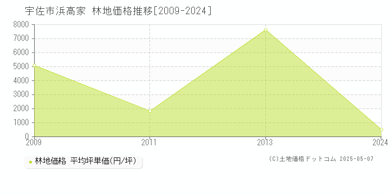 浜高家(宇佐市)の林地価格推移グラフ(坪単価)[2009-2024年]