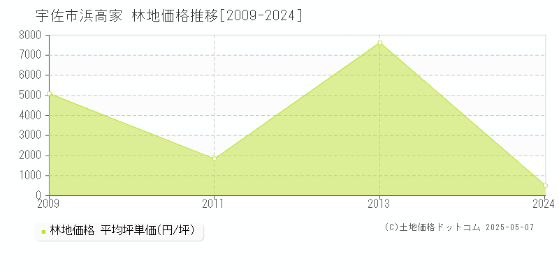 宇佐市浜高家の林地価格推移グラフ 