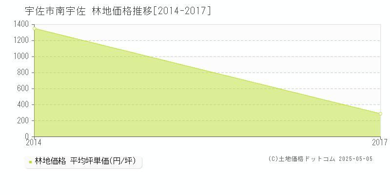 南宇佐(宇佐市)の林地価格推移グラフ(坪単価)[2014-2017年]