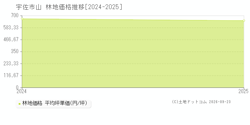 宇佐市山の林地価格推移グラフ(坪単価)[2024-2025年]