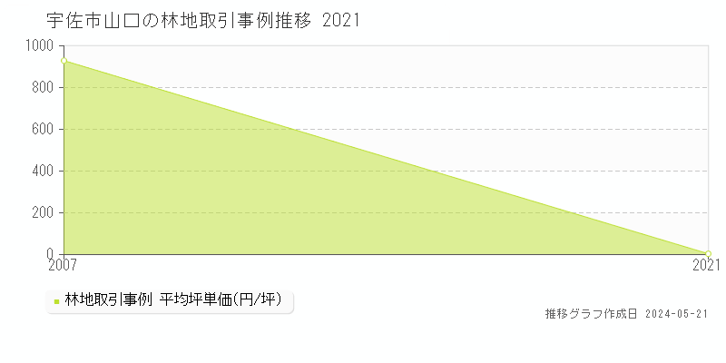 宇佐市山口の林地価格推移グラフ 