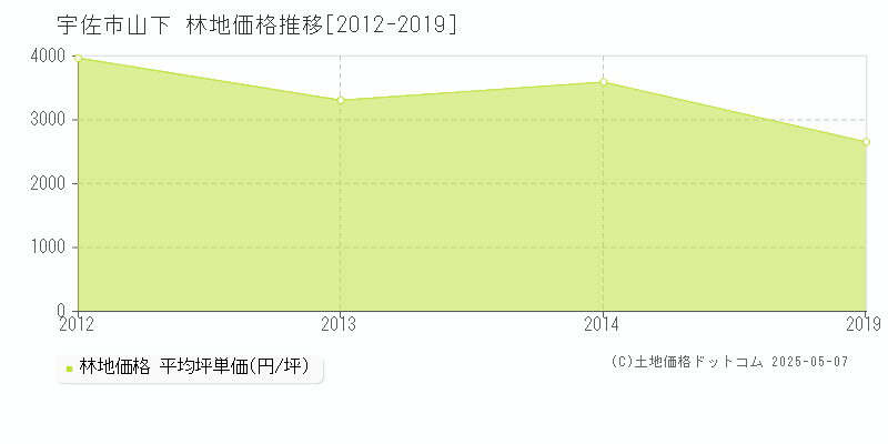 山下(宇佐市)の林地価格推移グラフ(坪単価)[2012-2019年]