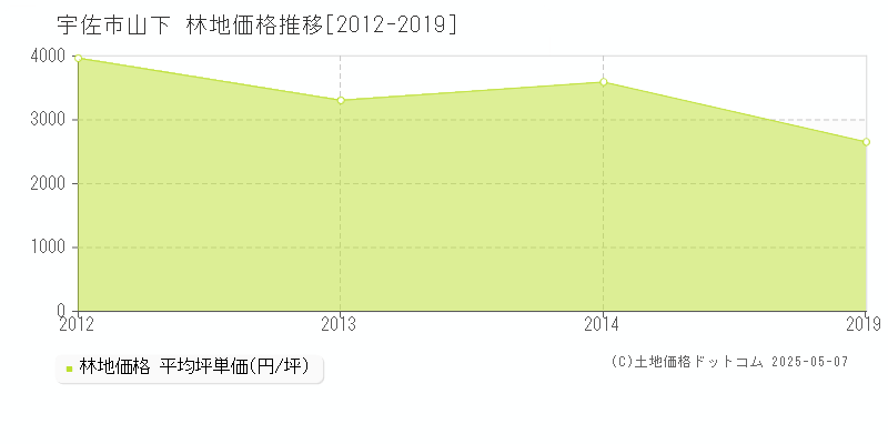 宇佐市山下の林地価格推移グラフ 