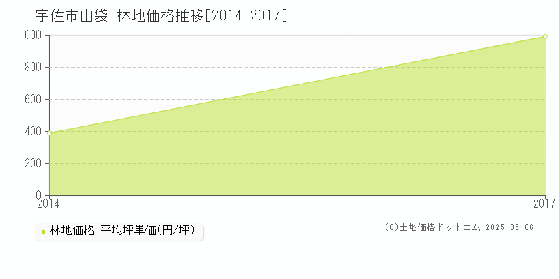 山袋(宇佐市)の林地価格推移グラフ(坪単価)[2014-2017年]