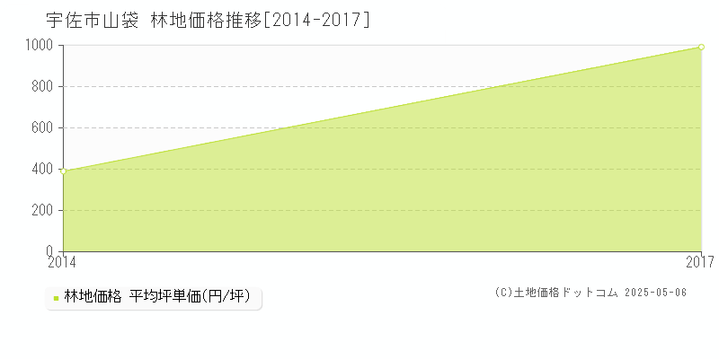 宇佐市山袋の林地価格推移グラフ 