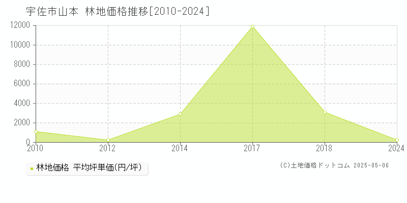 山本(宇佐市)の林地価格推移グラフ(坪単価)[2010-2024年]