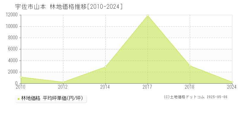 宇佐市山本の林地価格推移グラフ 