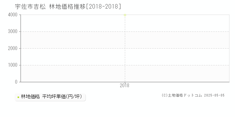 吉松(宇佐市)の林地価格推移グラフ(坪単価)[2018-2018年]