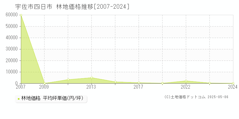 四日市(宇佐市)の林地価格推移グラフ(坪単価)[2007-2024年]