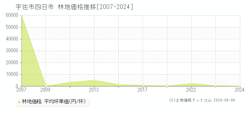 宇佐市四日市の林地価格推移グラフ 