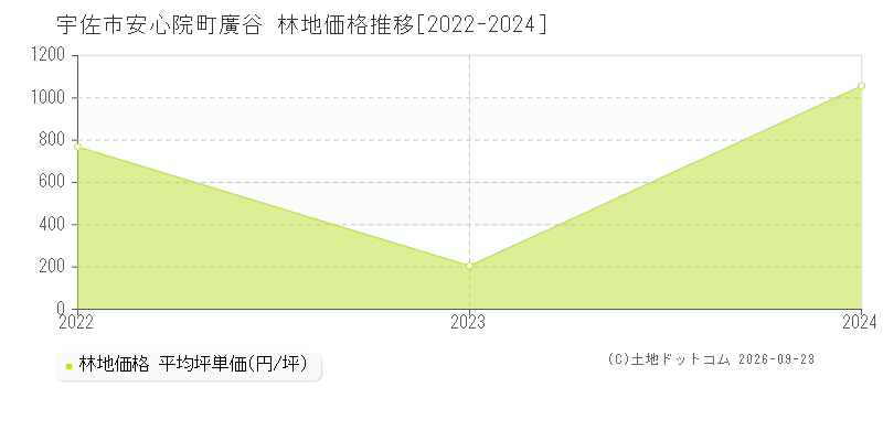 宇佐市安心院町廣谷の林地価格推移グラフ(坪単価)[2022-2024年]
