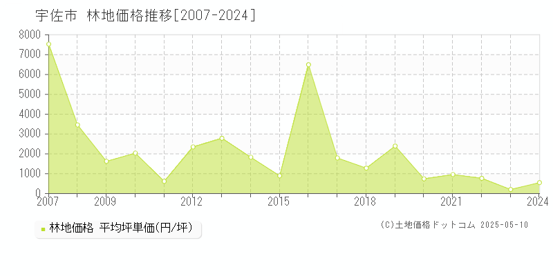 全域(宇佐市)の林地価格推移グラフ(坪単価)[2007-2024年]