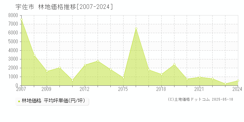 宇佐市全域の林地価格推移グラフ 