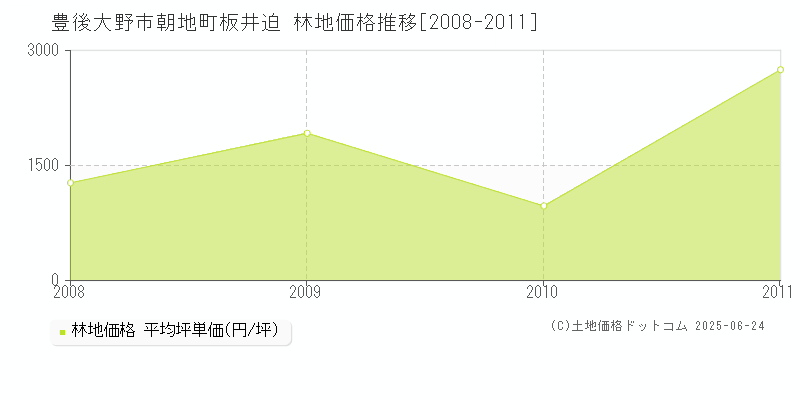 朝地町板井迫(豊後大野市)の林地価格推移グラフ(坪単価)[2008-2011年]