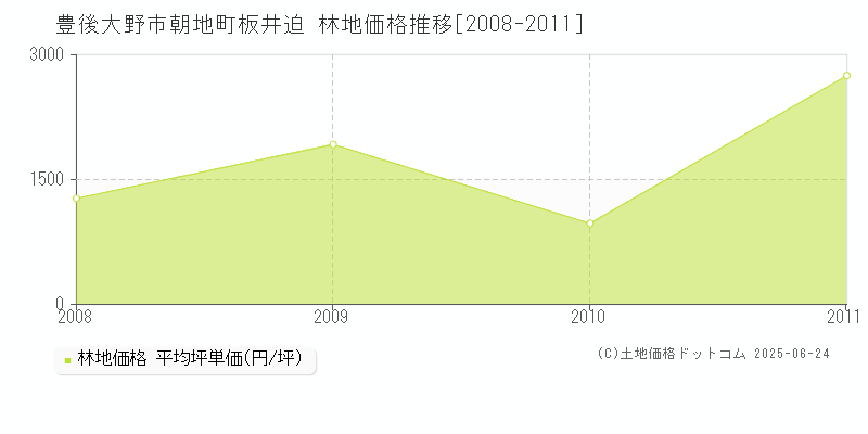 豊後大野市朝地町板井迫の林地価格推移グラフ 