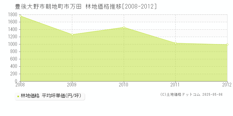 朝地町市万田(豊後大野市)の林地価格推移グラフ(坪単価)[2008-2012年]