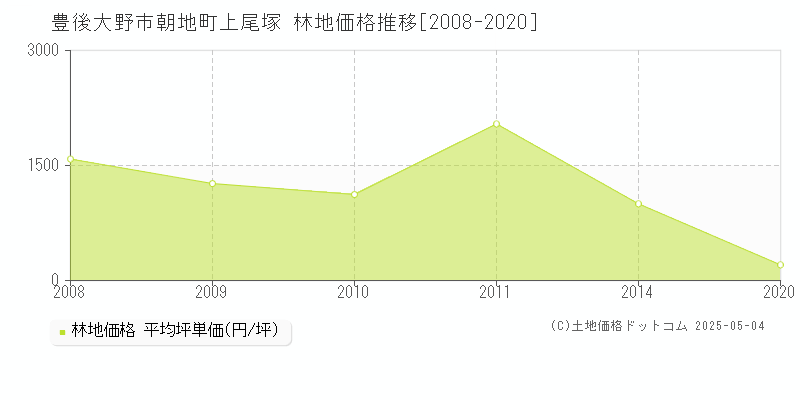 朝地町上尾塚(豊後大野市)の林地価格推移グラフ(坪単価)[2008-2020年]