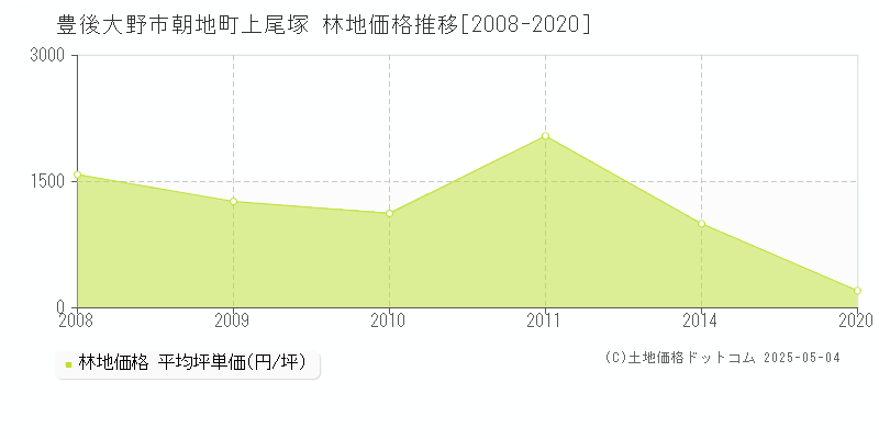 豊後大野市朝地町上尾塚の林地価格推移グラフ 