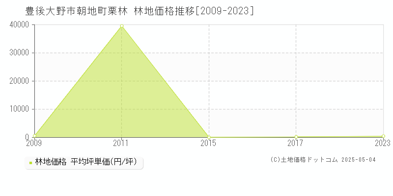 朝地町栗林(豊後大野市)の林地価格推移グラフ(坪単価)[2009-2023年]
