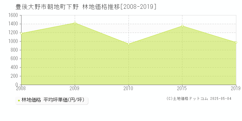 朝地町下野(豊後大野市)の林地価格推移グラフ(坪単価)[2008-2019年]