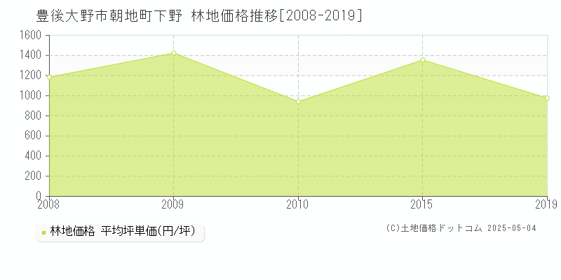 豊後大野市朝地町下野の林地取引事例推移グラフ 