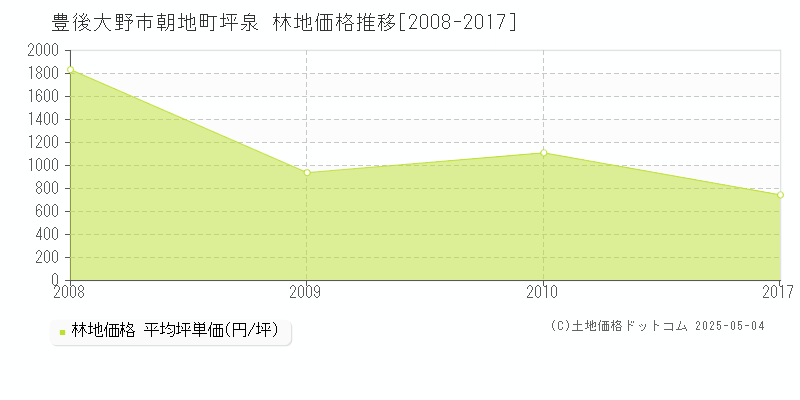 朝地町坪泉(豊後大野市)の林地価格推移グラフ(坪単価)[2008-2017年]