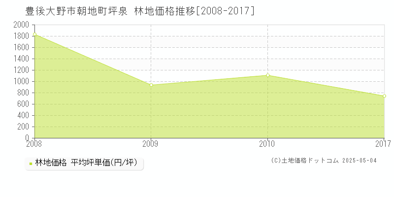 豊後大野市朝地町坪泉の林地価格推移グラフ 