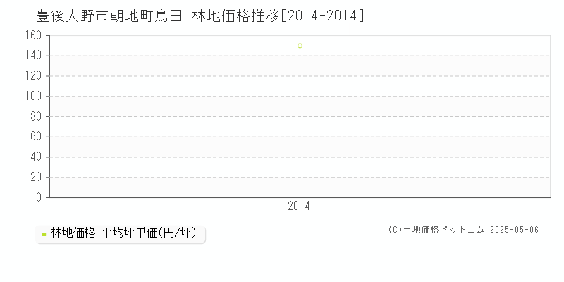 朝地町鳥田(豊後大野市)の林地価格推移グラフ(坪単価)[2014-2014年]