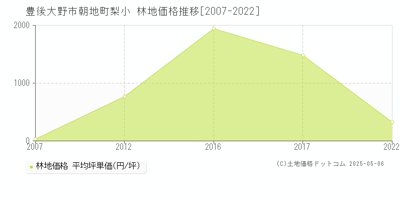 朝地町梨小(豊後大野市)の林地価格推移グラフ(坪単価)[2007-2022年]