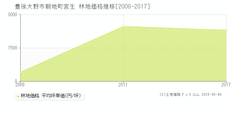 朝地町宮生(豊後大野市)の林地価格推移グラフ(坪単価)[2008-2017年]