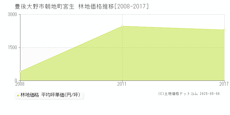 豊後大野市朝地町宮生の林地価格推移グラフ 