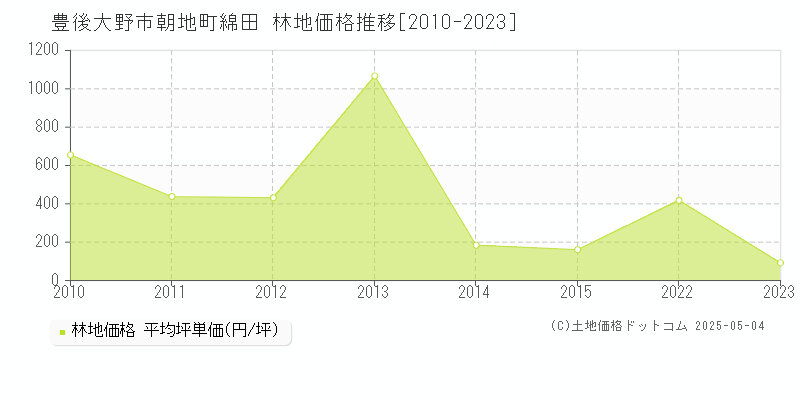 朝地町綿田(豊後大野市)の林地価格推移グラフ(坪単価)[2010-2023年]