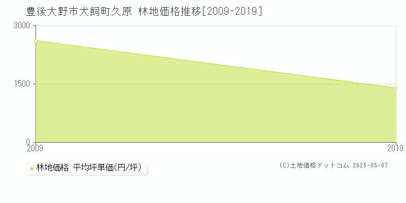 犬飼町久原(豊後大野市)の林地価格推移グラフ(坪単価)[2009-2019年]