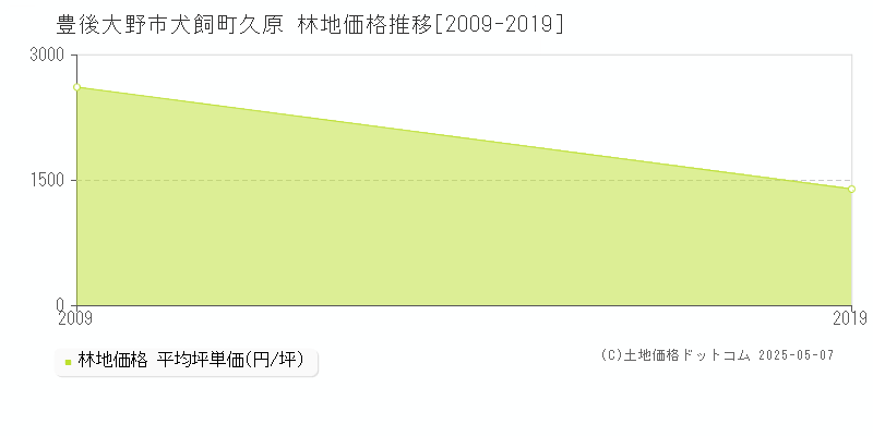 豊後大野市犬飼町久原の林地価格推移グラフ 