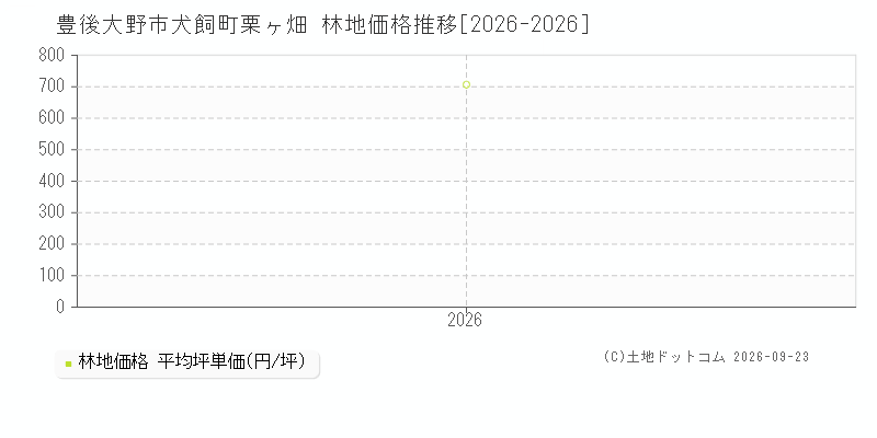 豊後大野市犬飼町栗ヶ畑の林地価格推移グラフ(坪単価)[2026-2026年]
